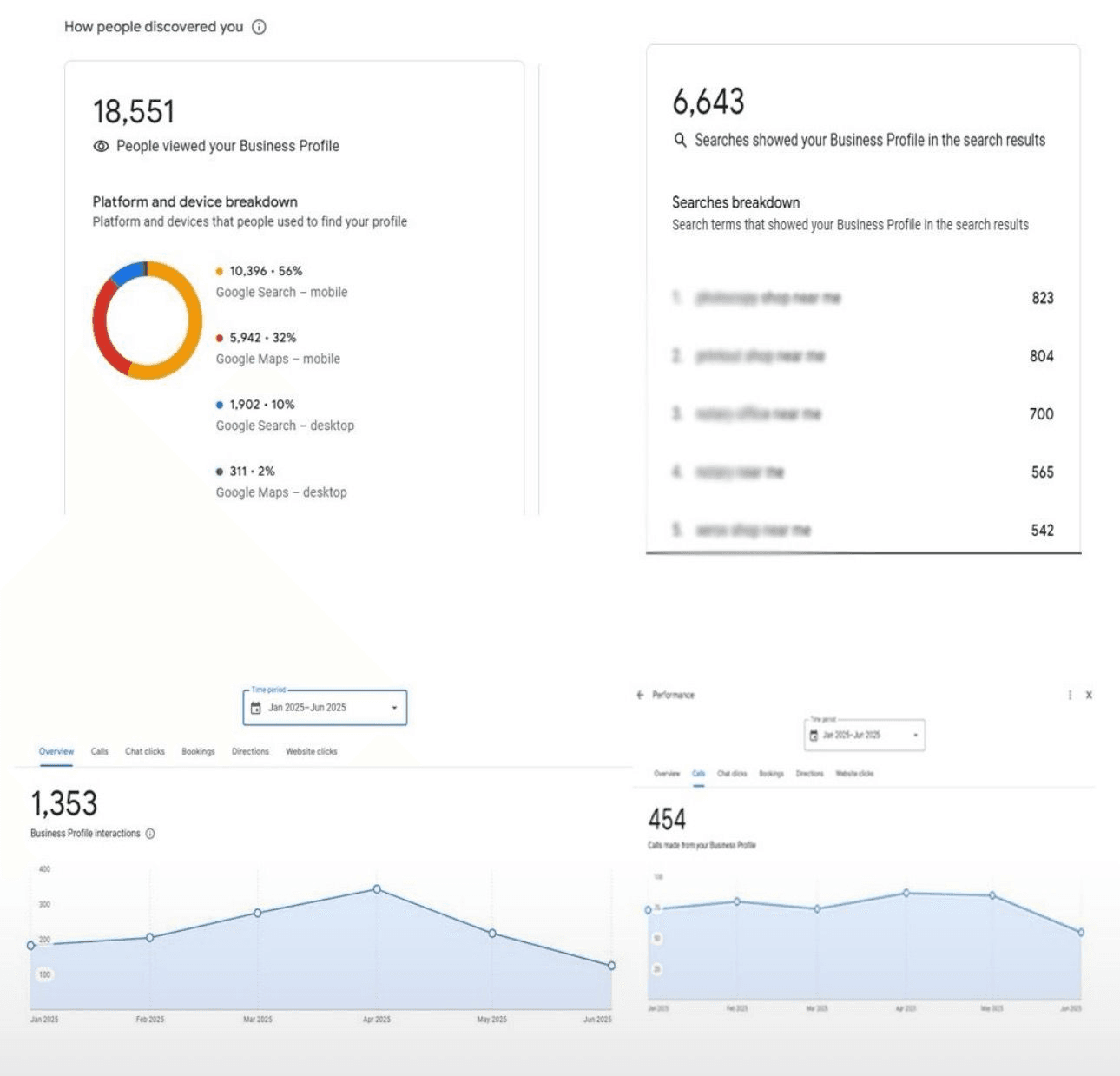 Screenshot of GMB performance overview, displaying business profile views and top search terms.