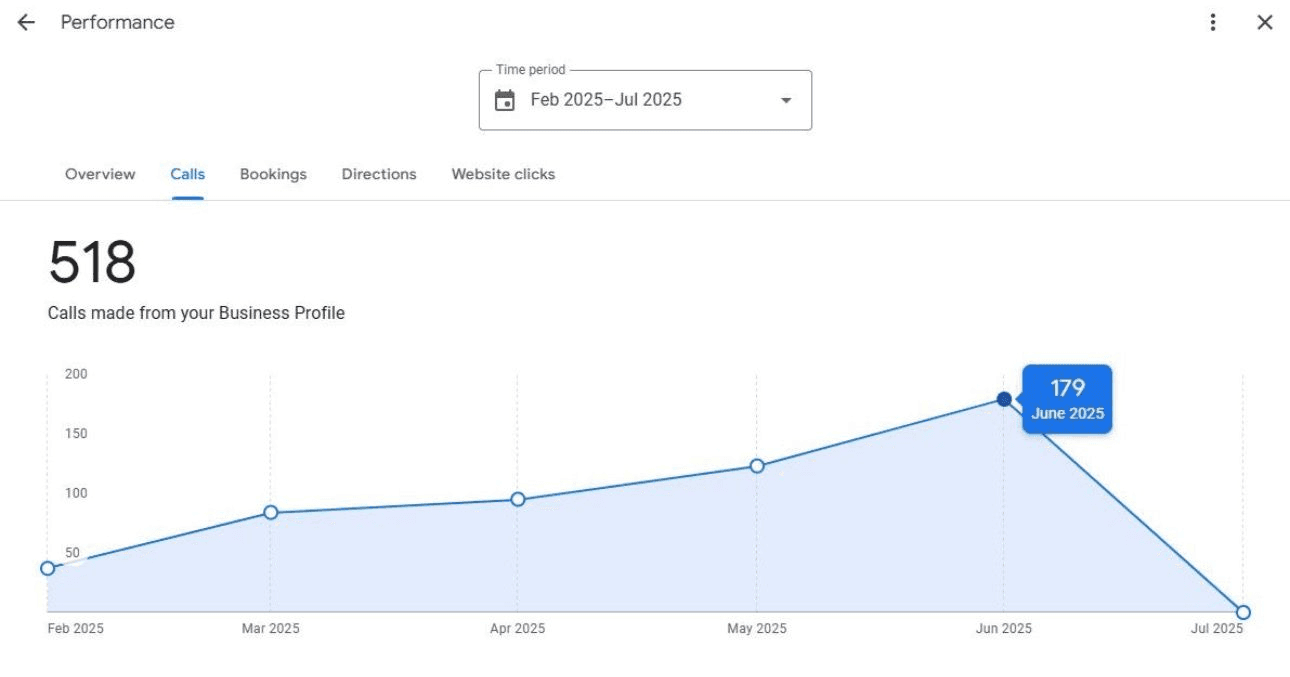 Screenshot of Google Business Profile analytics showing call growth over five months.