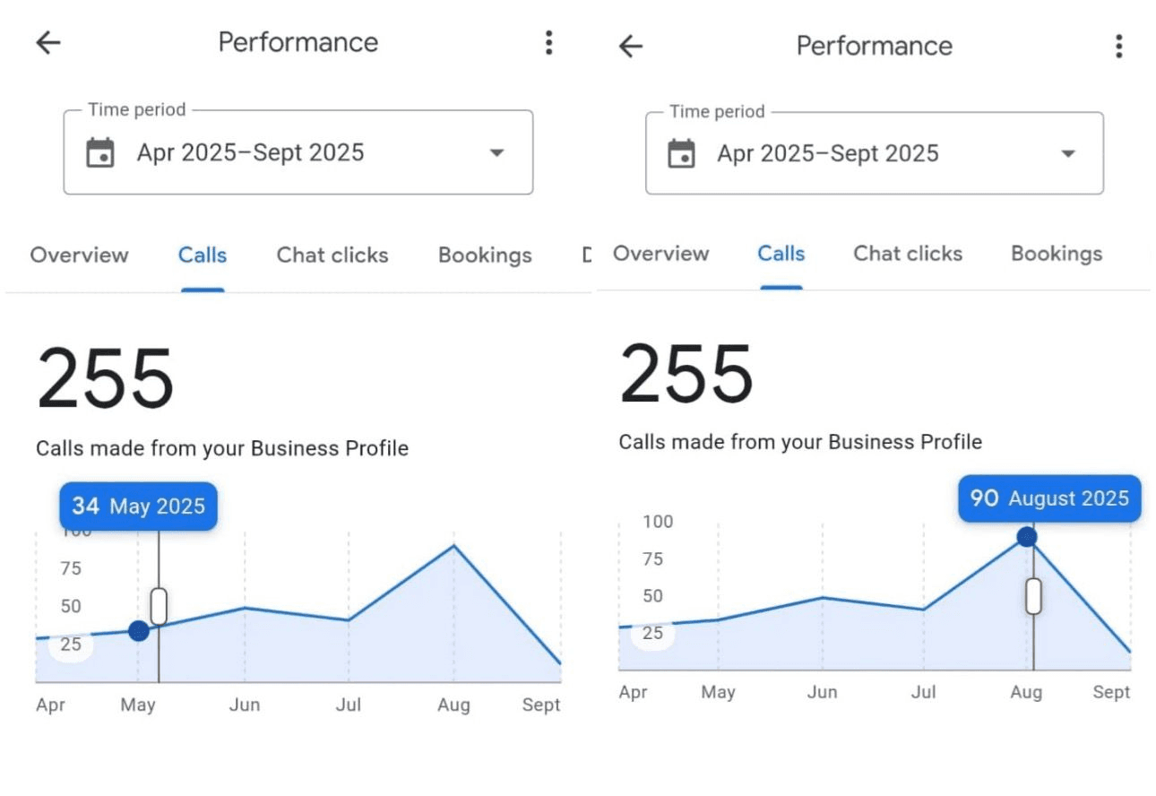 Comparison screenshot of GMB call performance, showing an increase in calls.