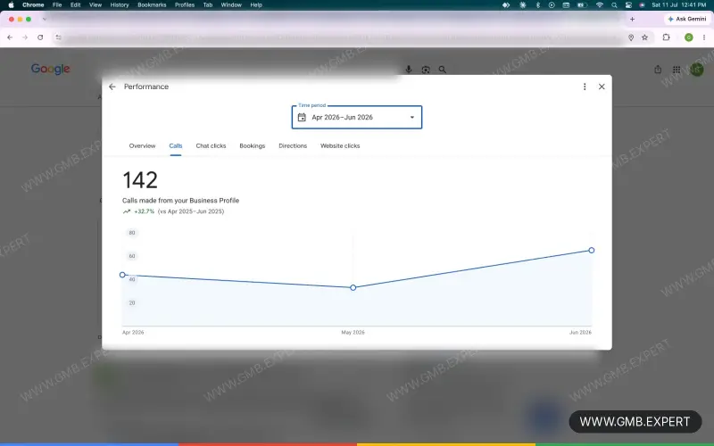GMB Expert client result 12: increased calls and profile views on Google Maps